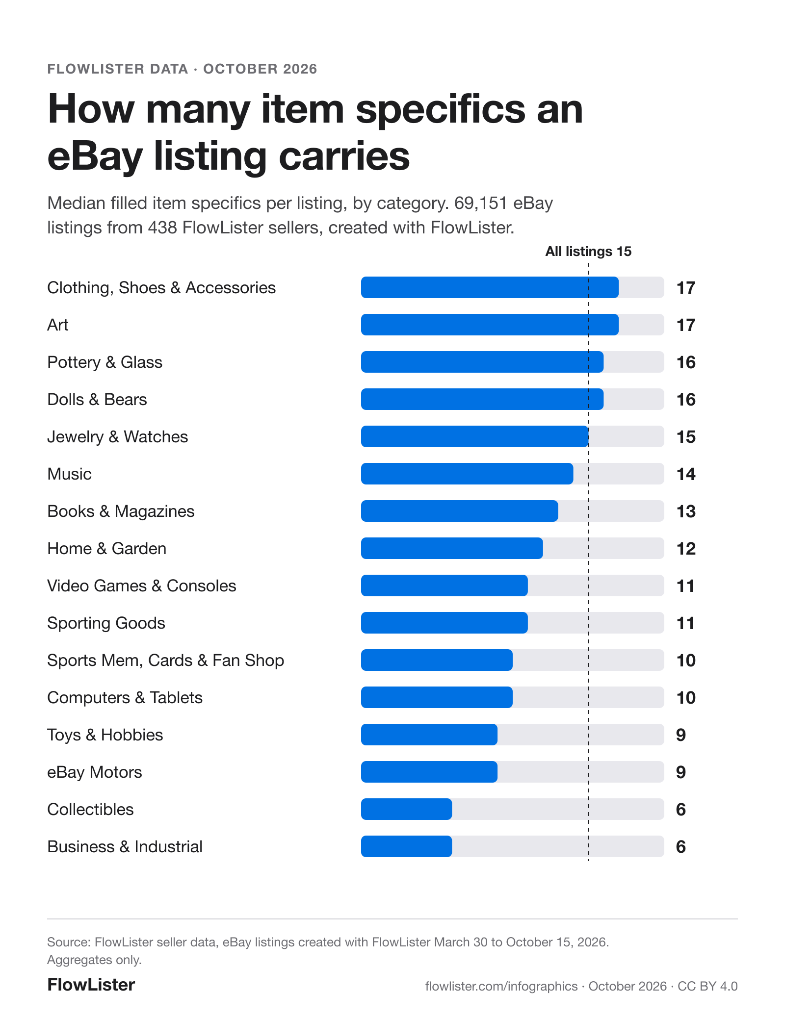 Bar chart of the median number of filled item specifics per eBay listing by category: Clothing 17, Art 17, Pottery and Glass 16, Dolls and Bears 16, Jewelry and Watches 15, Music 14, Books 13, Home and Garden 12, Video Games 11, Sporting Goods 11, Sports Mem and Cards 10, Computers 10, Toys 9, eBay Motors 9, Collectibles 6, Business and Industrial 6. All listings: 15.