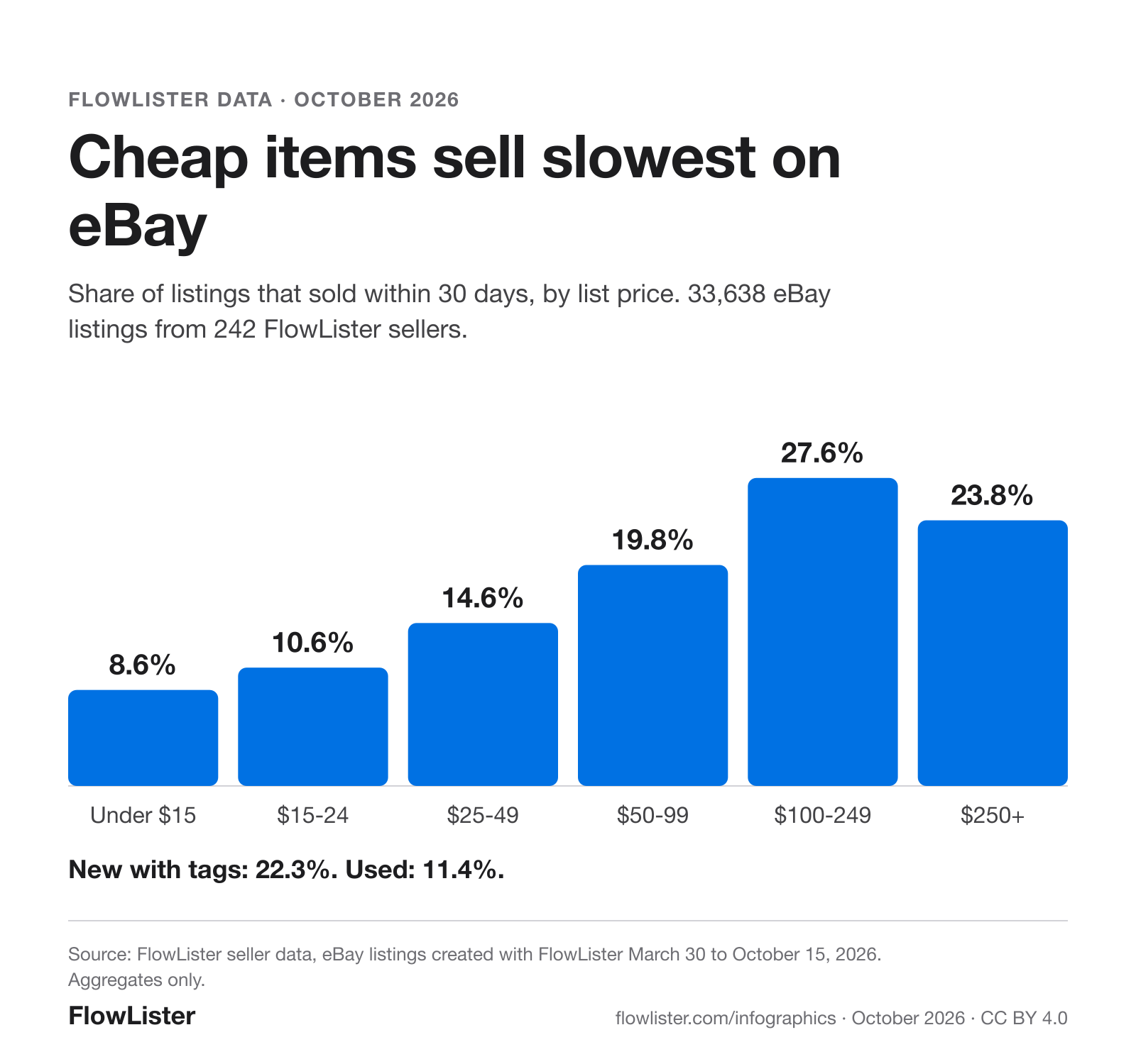 Column chart from FlowLister seller data. Share of eBay listings sold within 30 days by list price: under $15 8.6%, $15 to $24.99 10.6%, $25 to $49.99 14.6%, $50 to $99.99 19.8%, $100 to $249.99 27.6%, $250 and up 23.8%. New with tags 22.3%, used 11.4%.