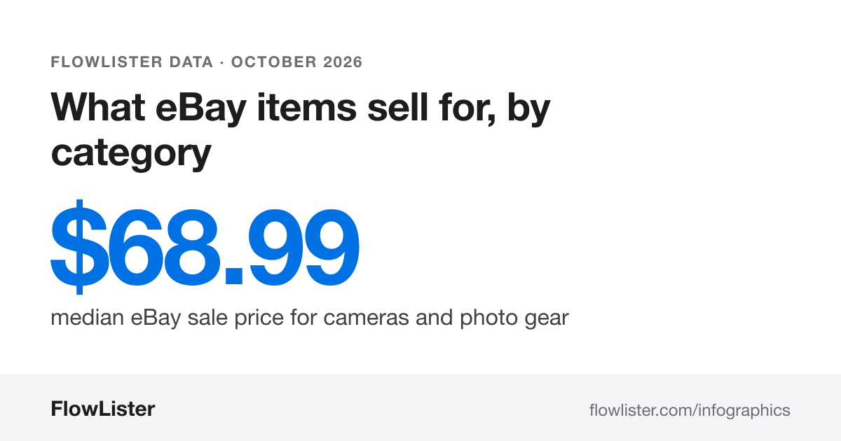 What eBay items sell for, by category: $68.99, median eBay sale price for cameras and photo gear