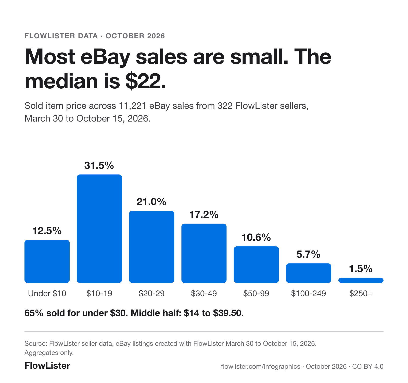 Column chart of eBay sales by sold price: under $10 12.5%, $10 to $19 31.5%, $20 to $29 21.0%, $30 to $49 17.2%, $50 to $99 10.6%, $100 to $249 5.7%, $250 and up 1.5%. Median sale $22. 65% sold for under $30.