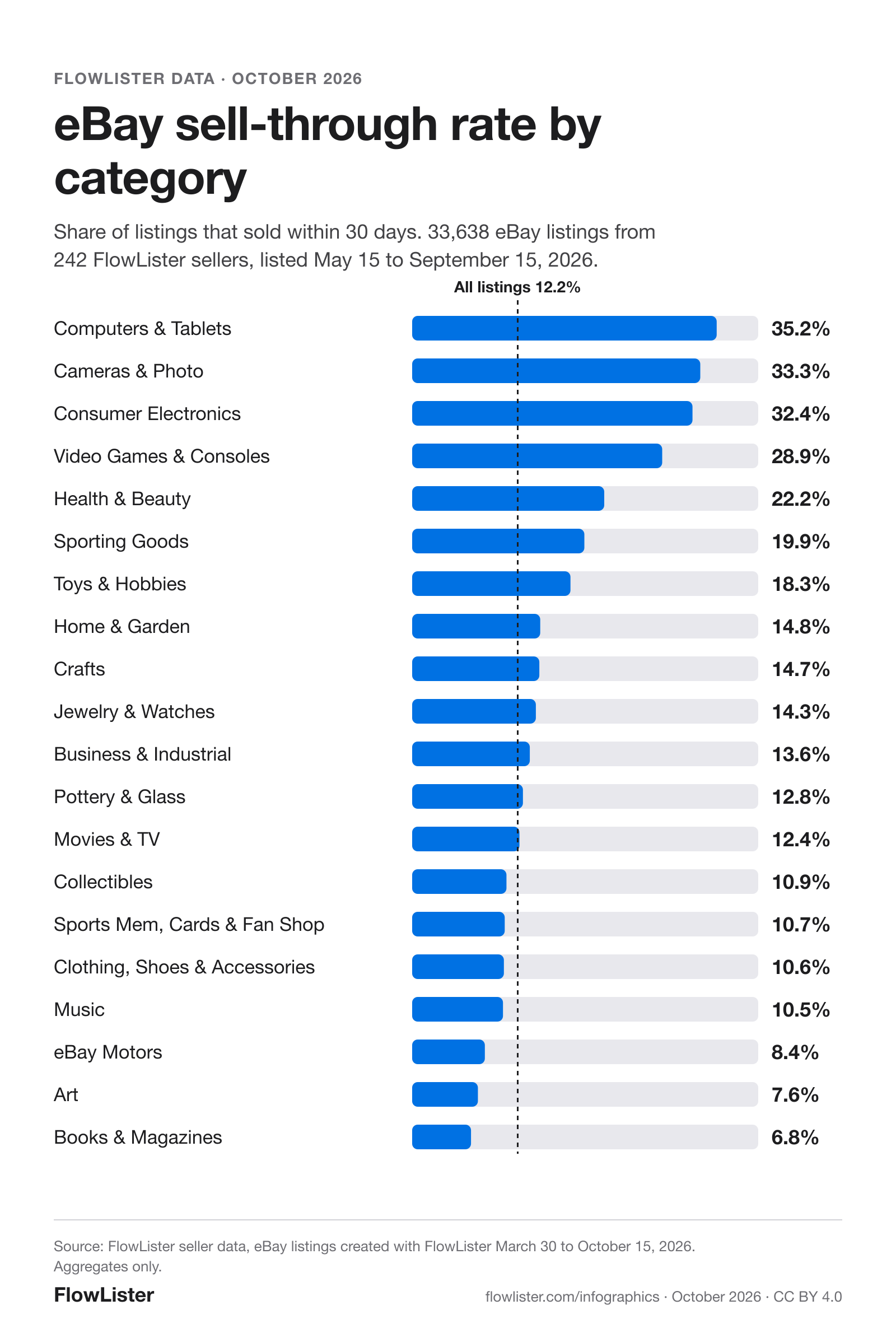 Bar chart from FlowLister seller data. Share of eBay listings that sold within 30 days, by category: Computers and Tablets 35.2%, Cameras and Photo 33.3%, Consumer Electronics 32.4%, Video Games and Consoles 28.9%, Health and Beauty 22.2%, Sporting Goods 19.9%, Toys and Hobbies 18.3%, Home and Garden 14.8%, Crafts 14.7%, Jewelry and Watches 14.3%, Business and Industrial 13.6%, Pottery and Glass 12.8%, Movies and TV 12.4%, Collectibles 10.9%, Sports Mem, Cards and Fan Shop 10.7%, Clothing, Shoes and Accessories 10.6%, Music 10.5%, eBay Motors 8.4%, Art 7.6%, Books and Magazines 6.8%. All listings: 12.2%.