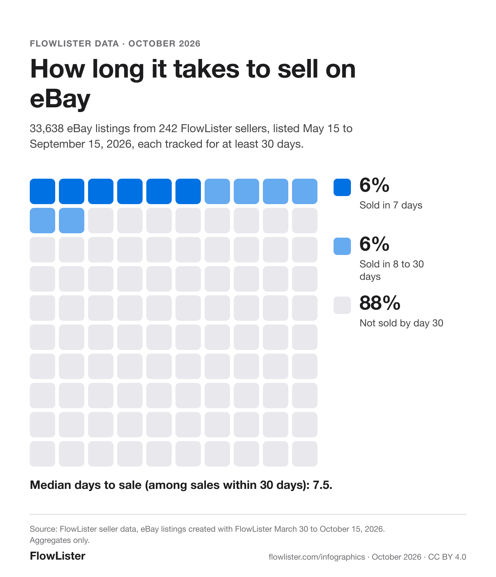 Grid from FlowLister seller data. 100 squares, one per 1% of eBay listings: 6 sold within 7 days, 6 more sold within 30 days, and 88 had not sold by day 30. Median days to sale among sales within 30 days: 7.5.