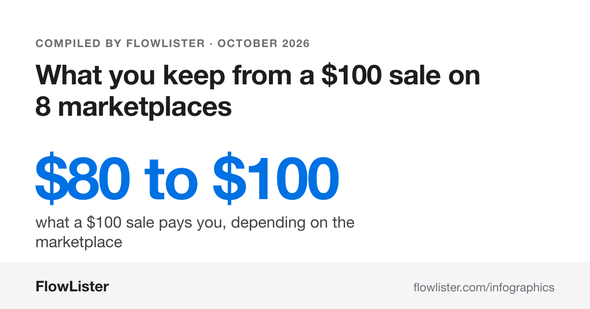 What you keep from a $100 sale on 8 marketplaces: $80 to $100, what a $100 sale pays you, depending on the marketplace