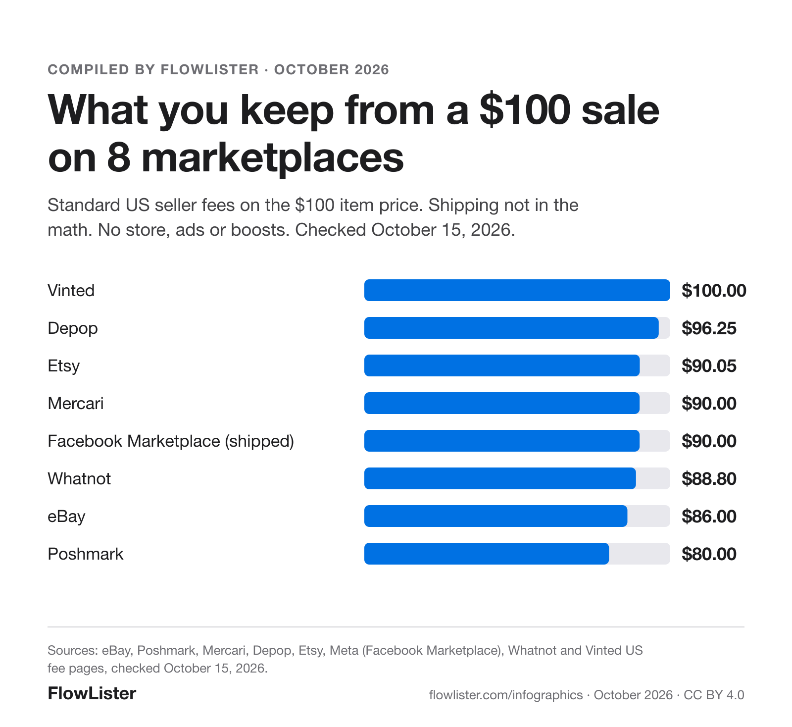 Bar chart of what a US seller keeps from a $100 sale: Vinted $100.00, Depop $96.25, Etsy $90.05, Mercari $90.00, Facebook Marketplace shipped $90.00, Whatnot $88.80, eBay $86.00, Poshmark $80.00.