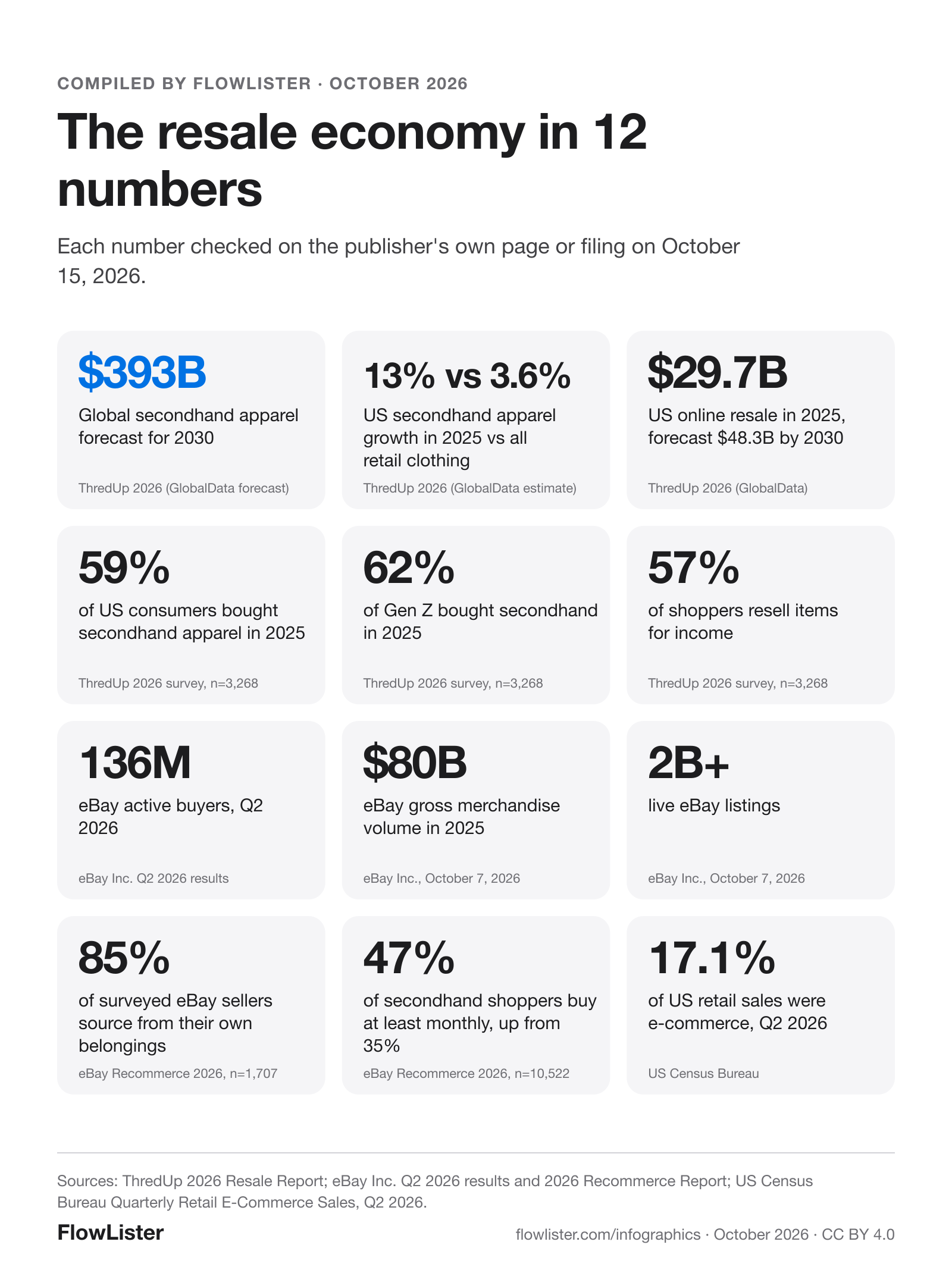 Twelve numbers on the resale economy: $393 billion global secondhand apparel forecast for 2030; US secondhand apparel grew 13% in 2025 vs 3.6% for retail clothing; US online resale $29.7 billion in 2025; 59% of US consumers bought secondhand apparel; 62% of Gen Z bought secondhand; 57% resell for income; eBay 136 million active buyers; eBay $80 billion GMV in 2025; 2 billion plus live eBay listings; 85% of eBay sellers source from their own belongings; 47% of secondhand shoppers buy monthly; e-commerce 17.1% of US retail in Q2 2026.