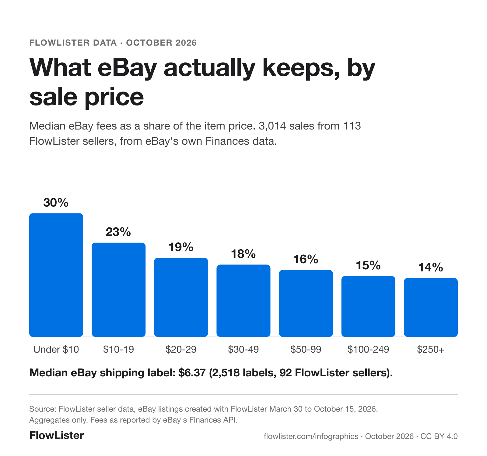 Column chart of median eBay fees as a share of the item price by sale price: under $10 30%, $10 to $19 23%, $20 to $29 19%, $30 to $49 18%, $50 to $99 16%, $100 to $249 15%, $250 and up 14%. Median eBay shipping label $6.37.
