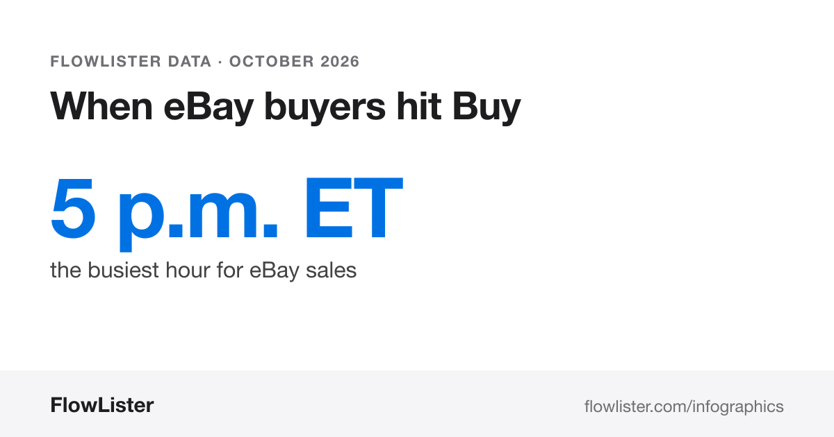 When eBay buyers hit Buy: 5 p.m. ET, the busiest hour for eBay sales