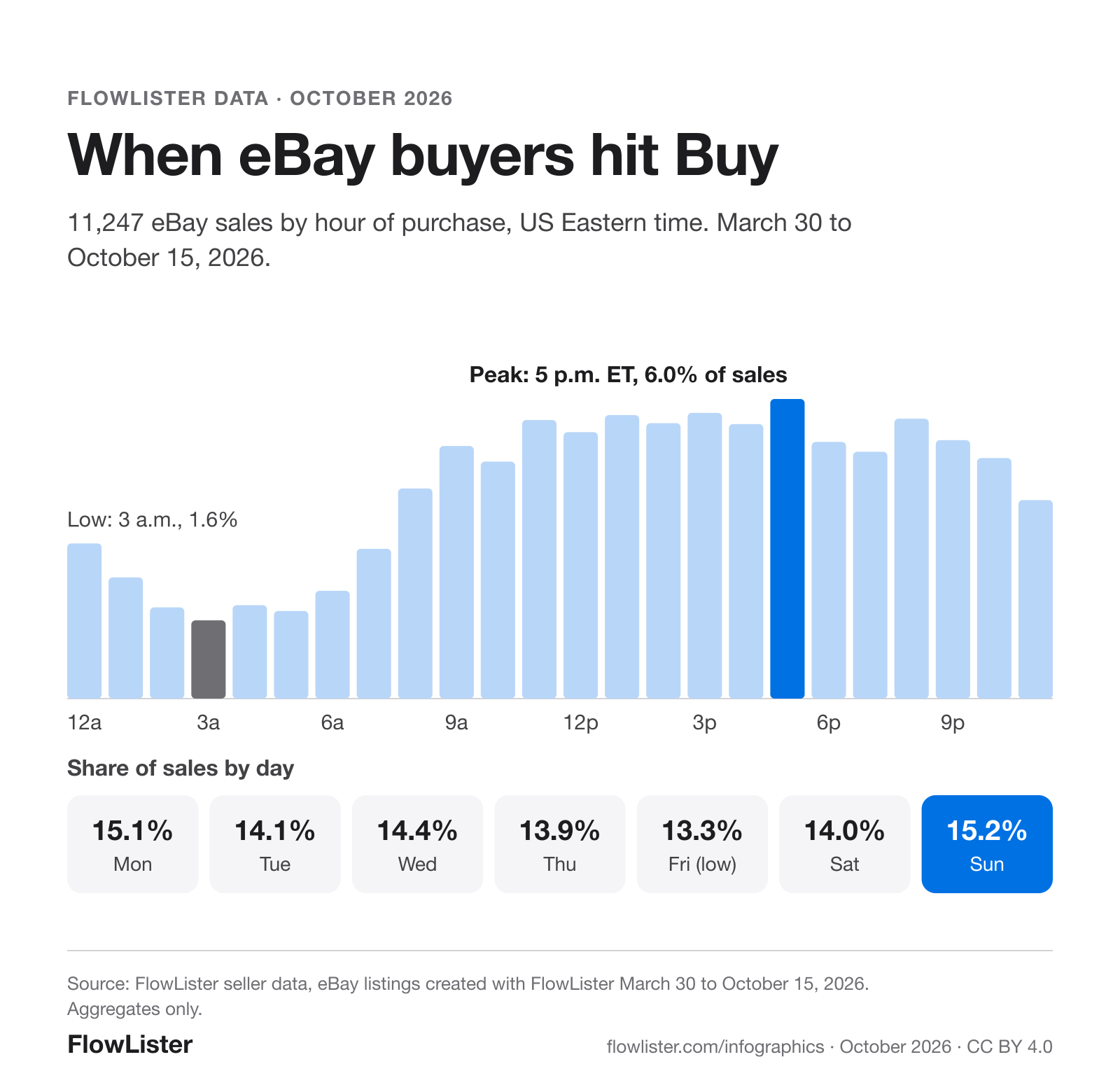 Chart of eBay sales by hour of day in US Eastern time. Sales are lowest at 3 a.m. (1.6% of sales), rise from 8 a.m., and peak at 5 p.m. (6.0%). By weekday: Monday 15.1%, Tuesday 14.1%, Wednesday 14.4%, Thursday 13.9%, Friday 13.3%, Saturday 14.0%, Sunday 15.2%.